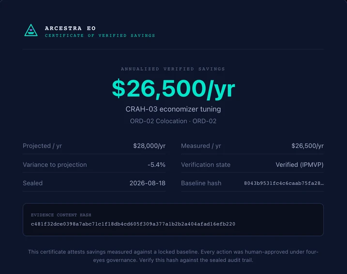 Arcestra EO certificate of verified savings from the interactive demo: $26,500 a year for CRAH-03 economizer tuning, projected $28,000, variance minus 5.4 percent, verified to IPMVP, sealed 2026-08-18, with baseline hash and evidence content hash, sample data