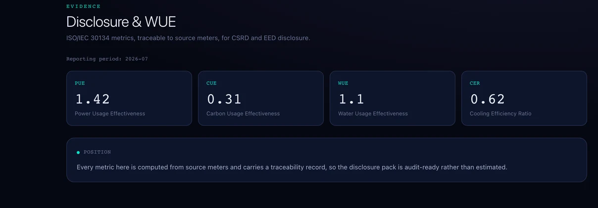 Arcestra EO Disclosure and WUE view from the interactive demo: PUE, CUE, WUE and cooling efficiency ratio for one reporting period, sample data