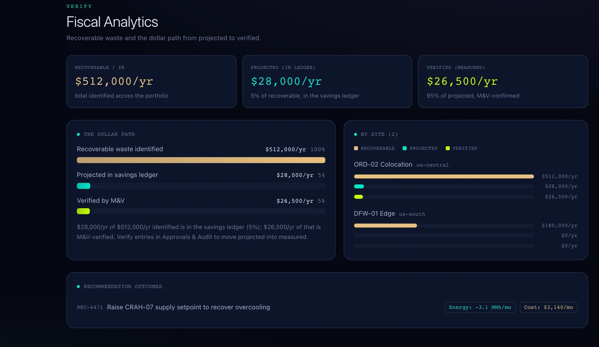 Arcestra EO Fiscal Analytics from the interactive demo: recoverable waste, projected and verified savings, and the dollar path by site, sample data