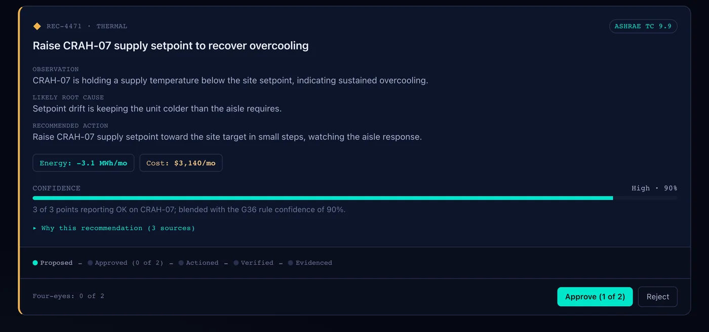 Arcestra EO recommendation from the interactive demo: raise a cooling unit setpoint, with observation, root cause, energy and cost impact, confidence, and a two-person approval step, sample data